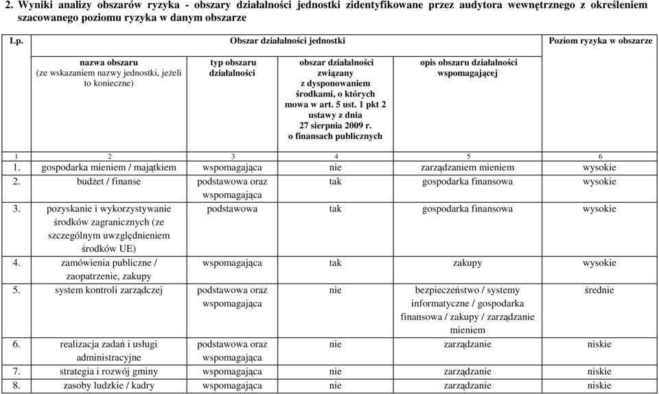 środkami, o których mowa w art. 5 ust. 1 pkt 2 ustawy z dnia 27 sierpnia 2009 r. o finansach publicznych opis obszaru działalności wspomagającej 1 2 3 4 5 6 1.