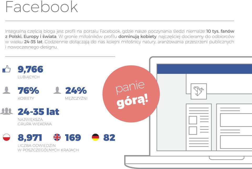 W gronie miłośników profilu dominują kobiety, najczęściej docieramy do odbiorców w wieku 24-35 lat.