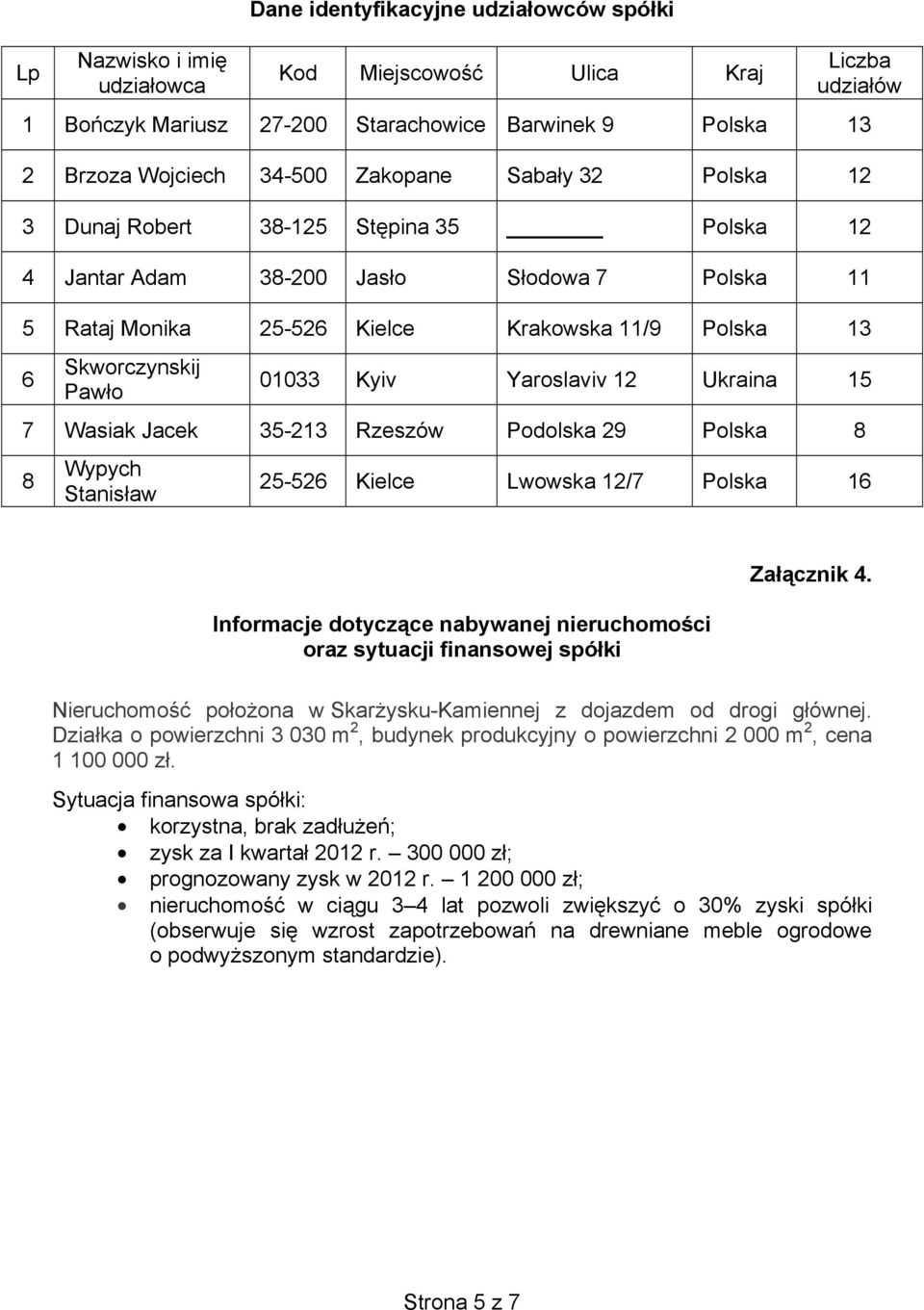 01033 Kyiv Yaroslaviv 12 Ukraina 15 7 Wasiak Jacek 35-213 Rzeszów Podolska 29 Polska 8 8 Wypych Stanis aw 25-526 Kielce Lwowska 12/7 Polska 16 Informacje dotycz ce nabywanej nieruchomo ci oraz