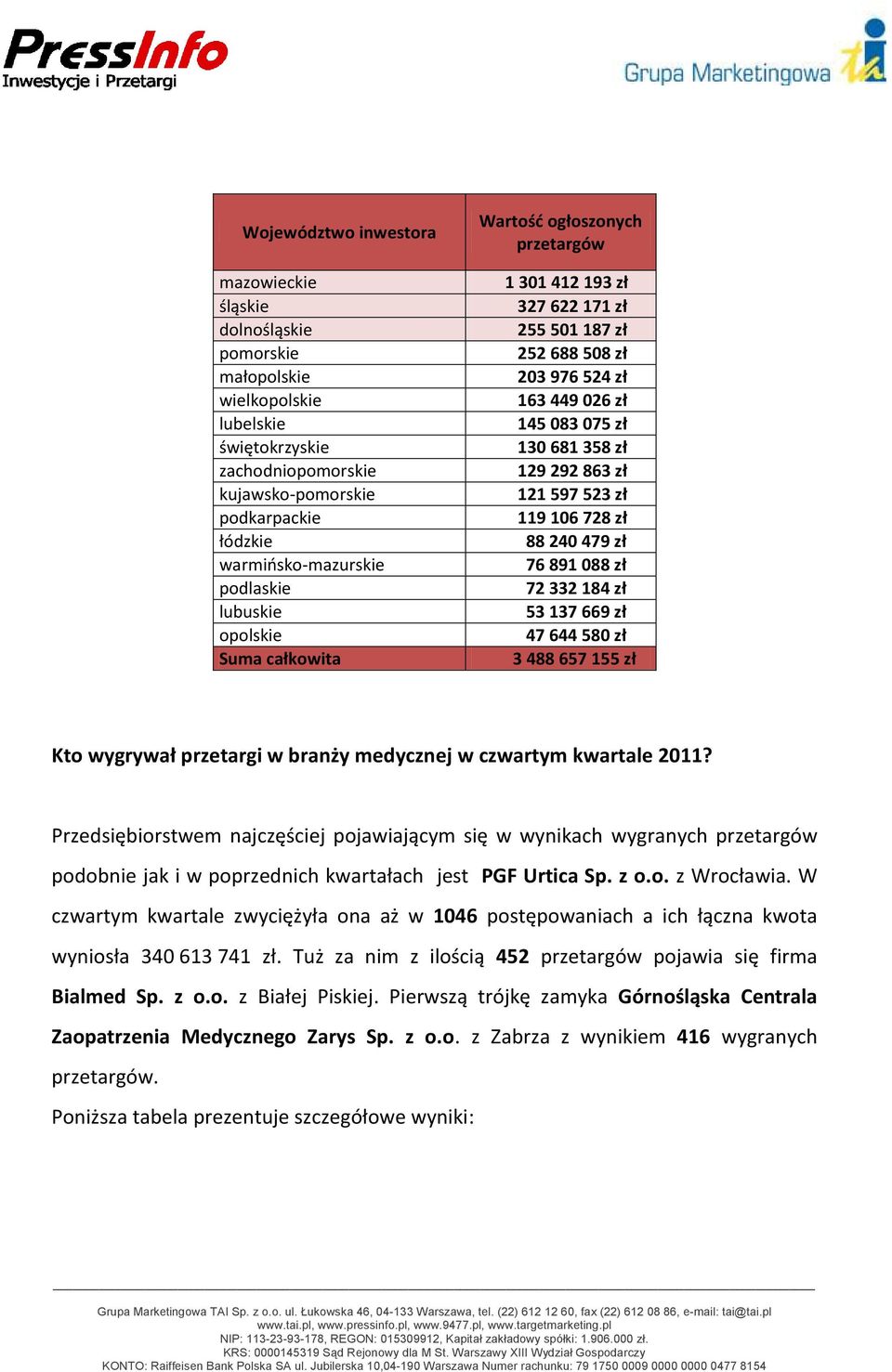 292 863 zł 121 597 523 zł 119 106 728 zł 88 240 479 zł 76 891 088 zł 72 332 184 zł 53 137 669 zł 47 644 580 zł 3 488 657 155 zł Kto wygrywał przetargi w branży medycznej w czwartym kwartale 2011?