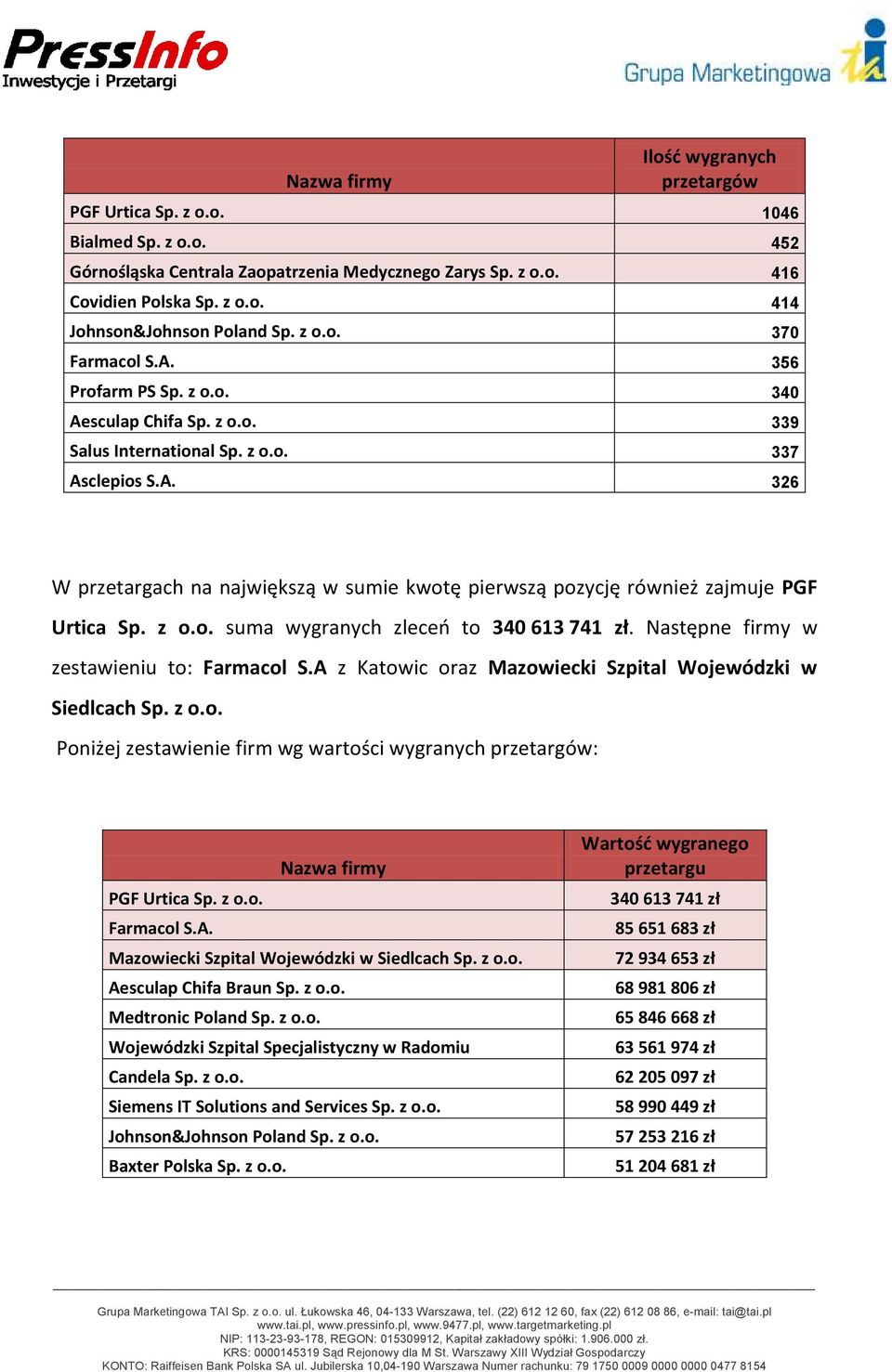 z o.o. suma wygranych zleceń to 340 613 741 zł. Następne firmy w zestawieniu to: Farmacol S.A z Katowic oraz Mazowiecki Szpital Wojewódzki w Siedlcach Sp. z o.o. Poniżej zestawienie firm wg wartości wygranych przetargów: Nazwa firmy PGF Urtica Sp.