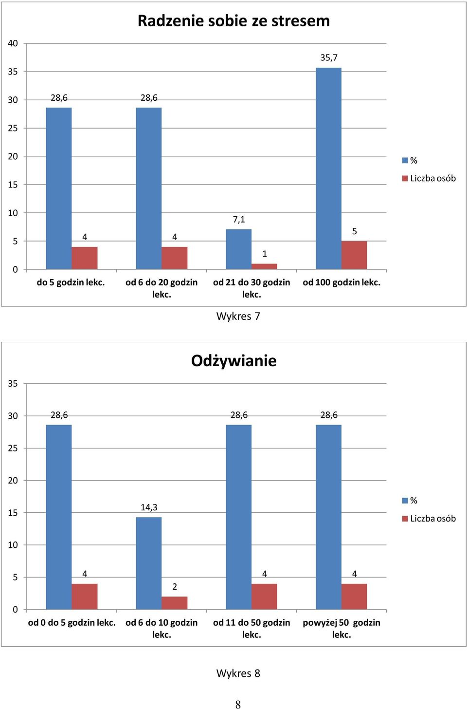 Wykres 7 3 Odżywianie 3 8,6 8,6 8,6,3 od do