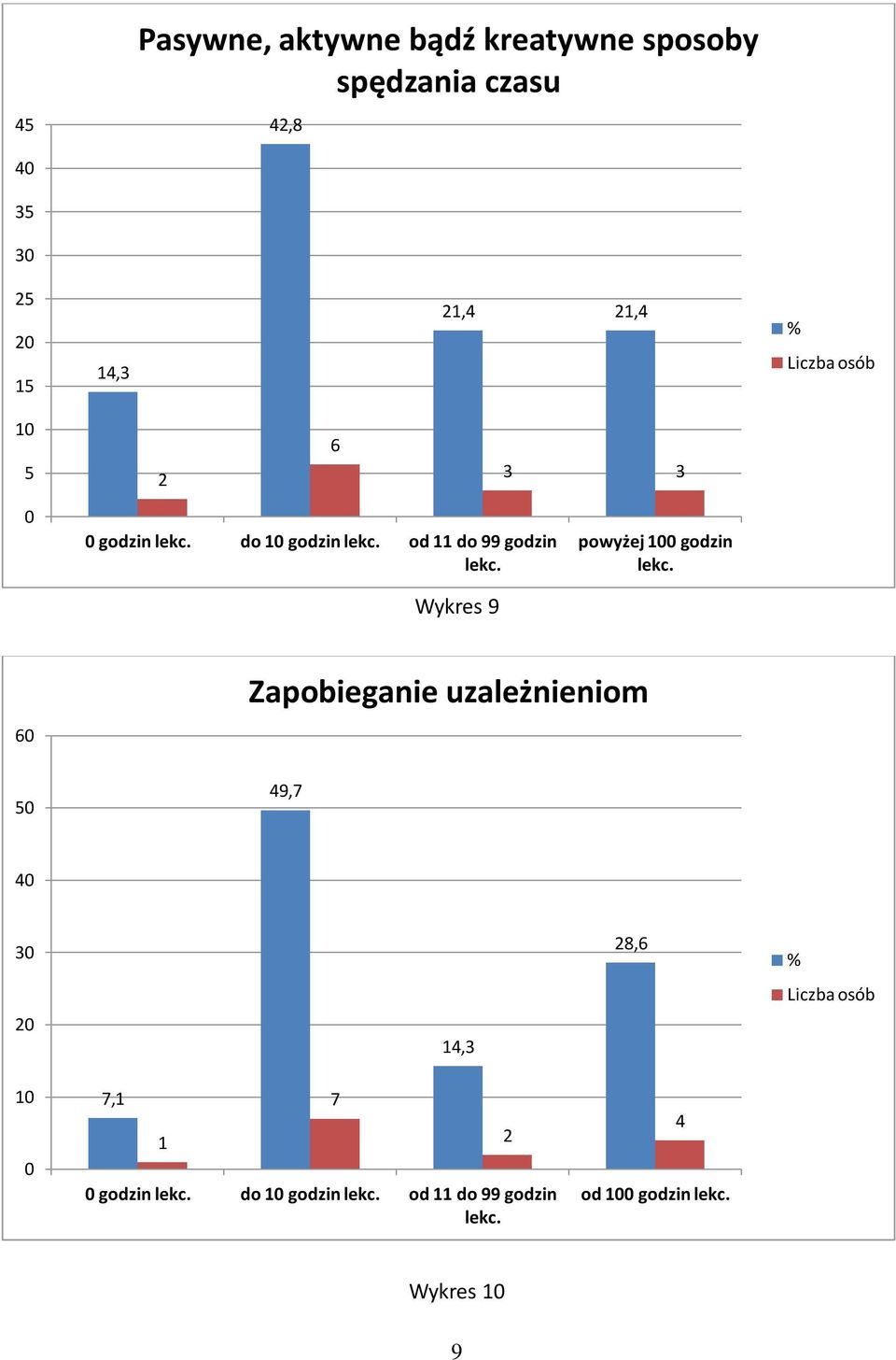 powyżej godzin Wykres 9 6 Zapobieganie uzależnieniom 9,7