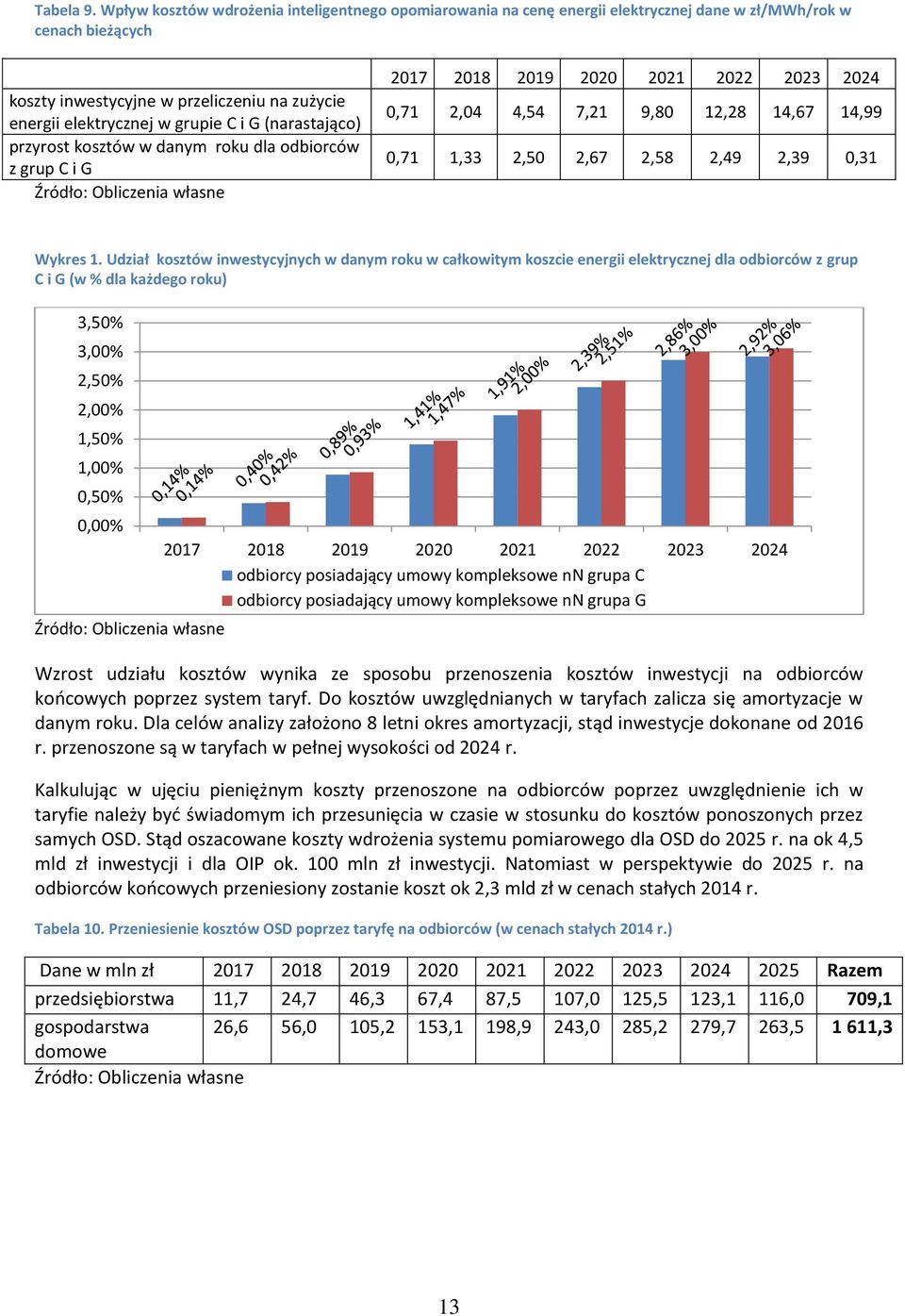 G (narastająco) przyrost kosztów w danym roku dla odbiorców z grup C i G 2017 2018 2019 2020 2021 2022 2023 2024 0,71 2,04 4,54 7,21 9,80 12,28 14,67 14,99 0,71 1,33 2,50 2,67 2,58 2,49 2,39 0,31