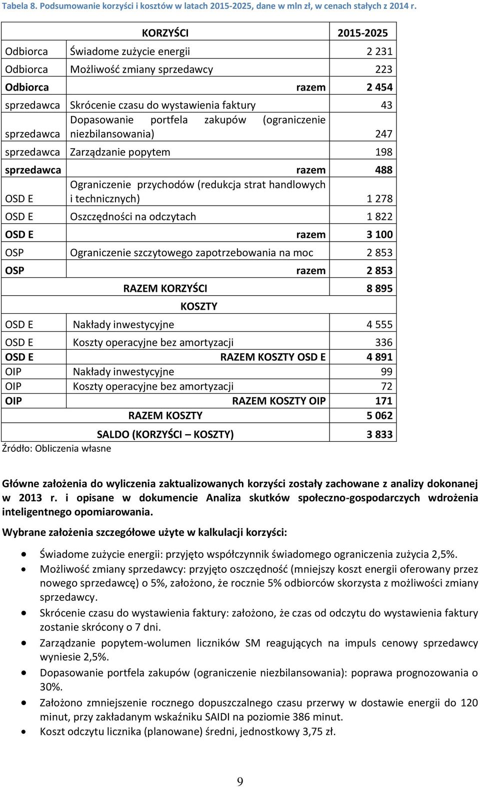 zakupów (ograniczenie sprzedawca niezbilansowania) 247 sprzedawca Zarządzanie popytem 198 sprzedawca razem 488 Ograniczenie przychodów (redukcja strat handlowych OSD E i technicznych) 1 278 OSD E