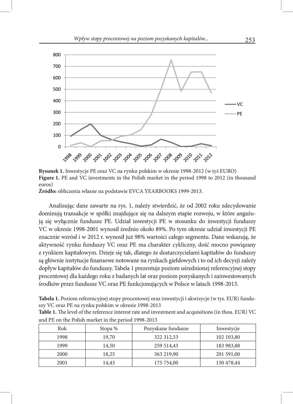 1, należy stwierdzić, że od 2002 roku zdecydowanie dominują transakcje w spółki znajdujące się na dalszym etapie rozwoju, w które angażują się wyłącznie fundusze PE.
