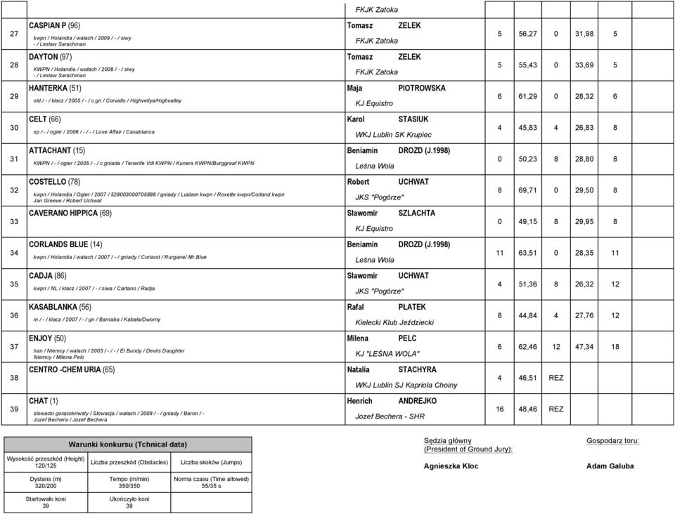 gn / Corvallo / Highvellya/Highvalley CELT (66) Karol STASIUK sp / - / ogier / 2006 / - / - / Love Affair / Casablanca WKJ Lublin SK Krupiec ATTACHANT (1) Beniamin DROZD (J.