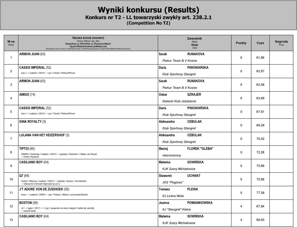 V Kosice AMIGO (74) Oskar SZRAJER Kielecki Jeździecki CASSIS IMPERIAL (2) Daria PIWOWARSKA han / - / wałach / 20 / - / gn / Christ / Palina/Prince GINA ROYALTY (3) Aleksandra CEBULAK LULANA VAN HET