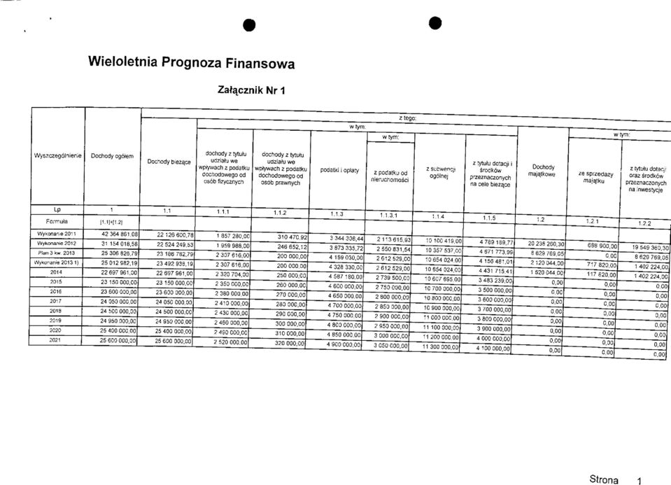 srodkow przezrtaczonych na inwestycie LP Formuta 1 I1.1M1 2) 1.1 1.1.1 1.1.2 Wykonanie2011 Wykonanie2012 P;an3kw.