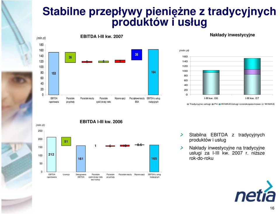 z usług tradycyjnych (mln zł) 16 14 12 1 8 6 4 2 I-III kw. 6 I-III kw. 7 Tradycyjne usługi P4 WiMAX/Usługi szerokopasmowe (z WiMAX) (mln zł) EBITDA I-III kw. 26 25 2 15 1 5 212 51 161 1 5 1.