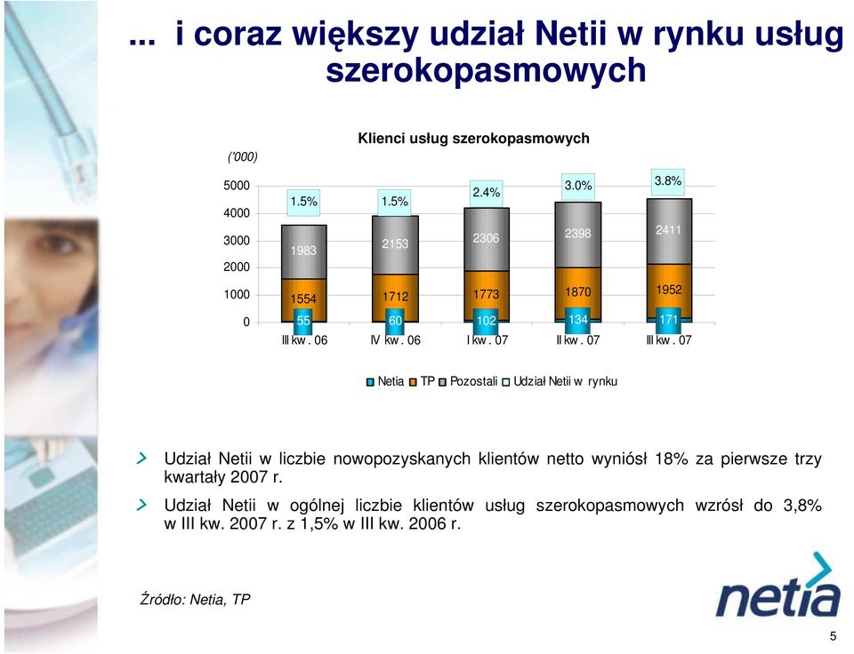 7 Netia TP Pozostali Udział Netii w rynku Udział Netii w liczbie nowopozyskanych klientów netto wyniósł 18% za pierwsze trzy