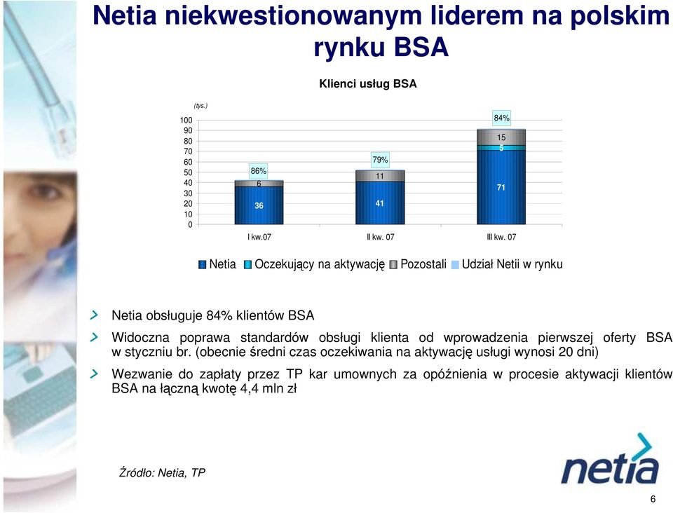7 Netia Oczekujący na aktywację Pozostali Udział Netii w rynku Netia obsługuje 84% klientów BSA Widoczna poprawa standardów obsługi