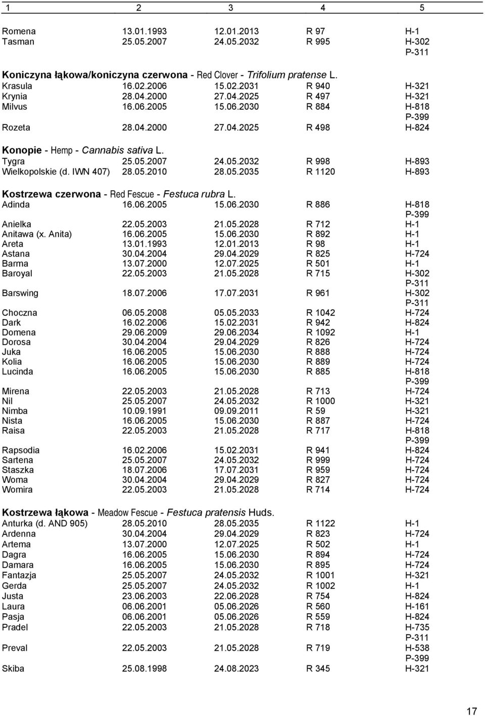 IWN 407) 28.05.2010 28.05.2035 R 1120 H-893 Kostrzewa czerwona - Red Fescue - Festuca rubra L. Adinda 16.06.2005 15.06.2030 R 886 H-818 Anielka 22.05.2003 21.05.2028 R 712 H-1 Anitawa (x. Anita) 16.