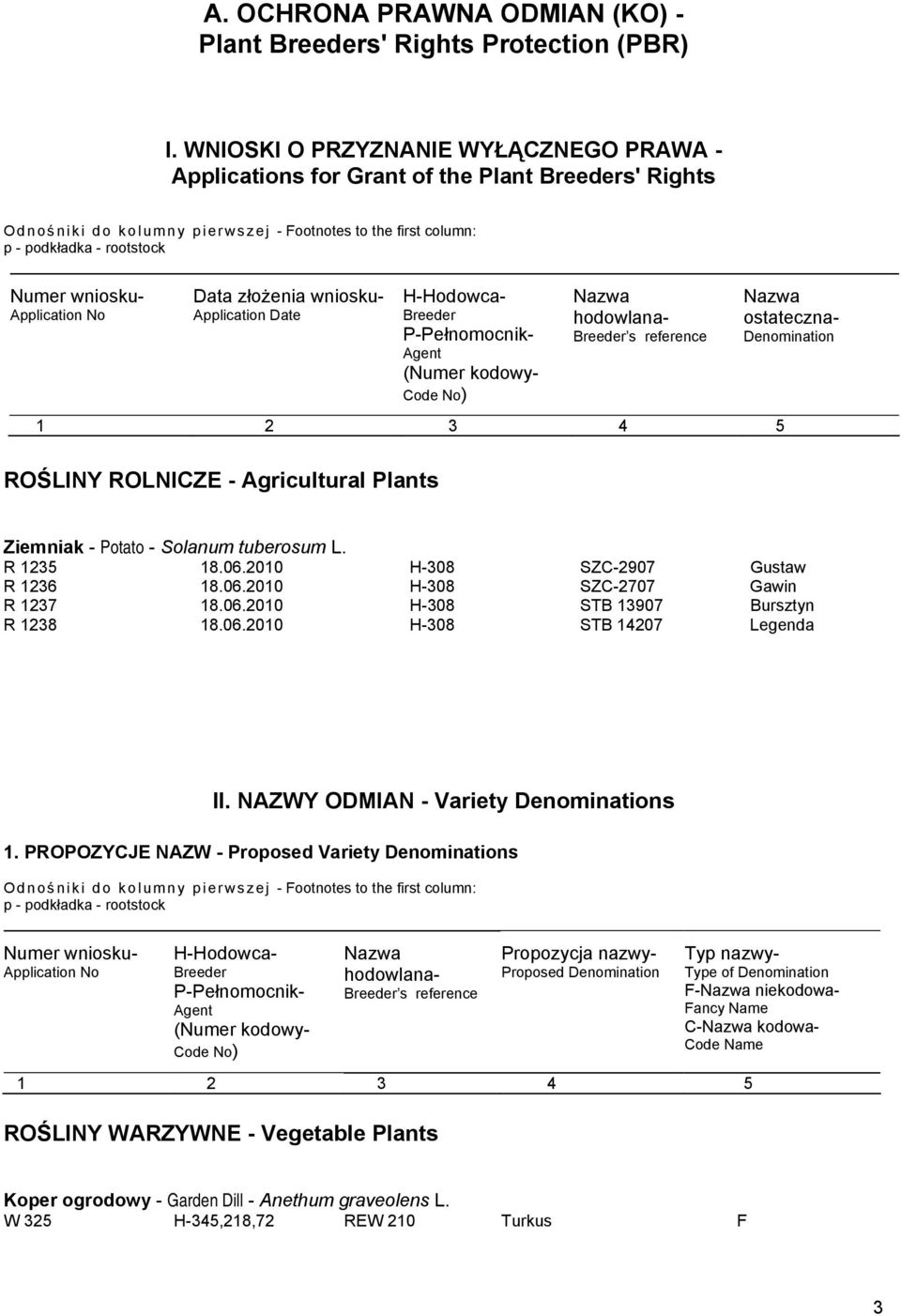 Numer wniosku- Application No Data złożenia wniosku- Application Date H-Hodowca- Breeder P-Pełnomocnik- Agent (Numer kodowy- Code No) Nazwa hodowlana- Breeder s reference 1 2 3 4 5 ROŚLINY ROLNICZE -