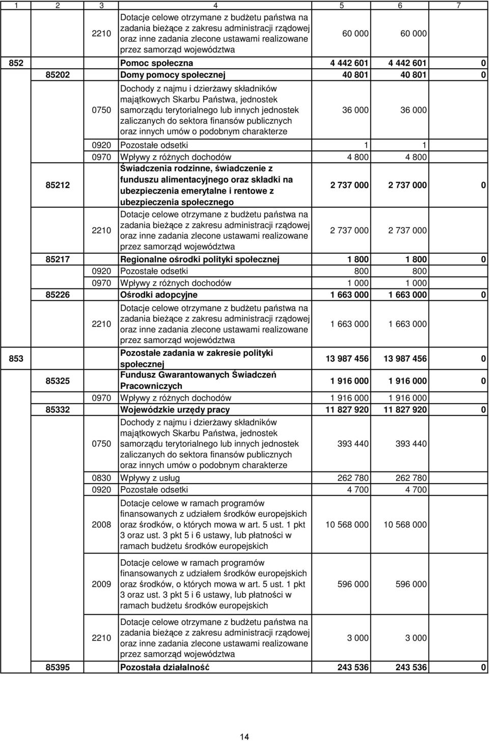 lub innych jednostek zaliczanych do sektora finansów publicznych oraz innych umów o podobnym charakterze 36 000 36 000 0920 Pozostałe odsetki 1 1 0970 Wpływy z róŝnych dochodów 4 800 4 800