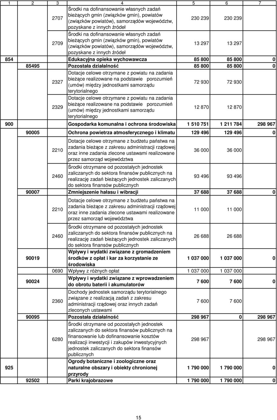 800 0 85495 Pozostała działalność 85 800 85 800 0 Dotacje celowe otrzymane z powiatu na zadania bieŝące realizowane na podstawie porozumień 2327 (umów) między jednostkami samorządu 72 930 72 930