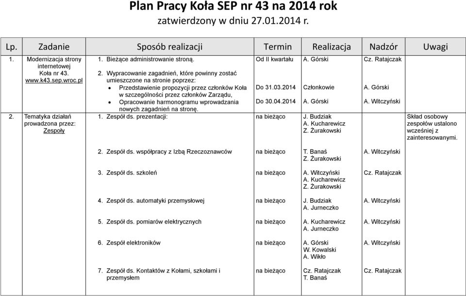 członków Koła w szczególności przez członków Zarządu, Opracowanie harmonogramu wprowadzania nowych zagadnień na stronę. 1. Zespół ds. prezentacji: Od II kwartału Do 31.03.2014 Do 30.04.