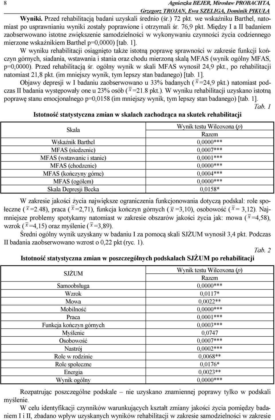 Między I a II badaniem zaobserwowano istotne zwiększenie samodzielności w wykonywaniu czynności życia codziennego mierzone wskaźnikiem Barthel p=0,0000) [tab. 1].