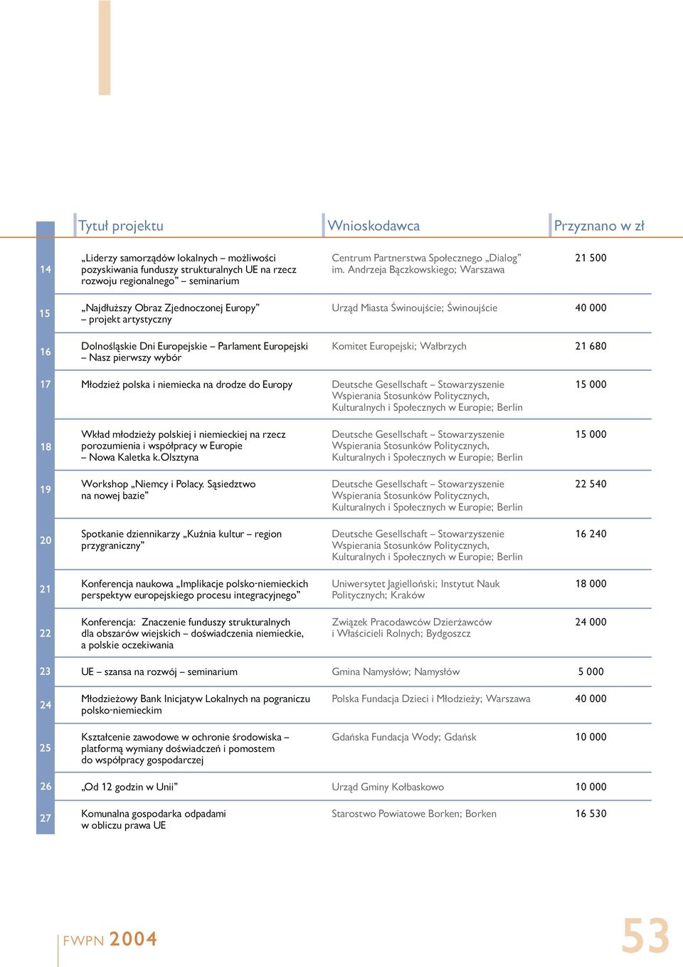 Świnoujście 40 000 Komitet Europejski; Wałbrzych 21 680 17 Młodzież polska i niemiecka na drodze do Europy 1 18 Wkład młodzieży polskiej i niemieckiej na rzecz porozumienia i współpracy w Europie