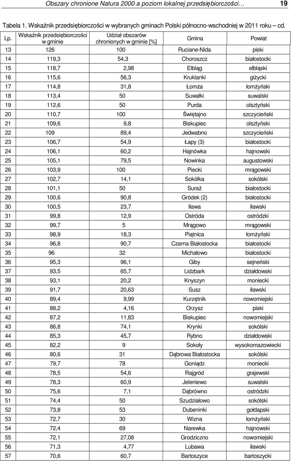 56,3 Kruklanki giżycki 17 114,8 31,8 Łomża łomżyński 18 113,4 50 Suwałki suwalski 19 112,6 50 Purda olsztyński 20 110,7 100 Świętajno szczycieński 21 109,6 9,8 Biskupiec olsztyński 22 109 89,4