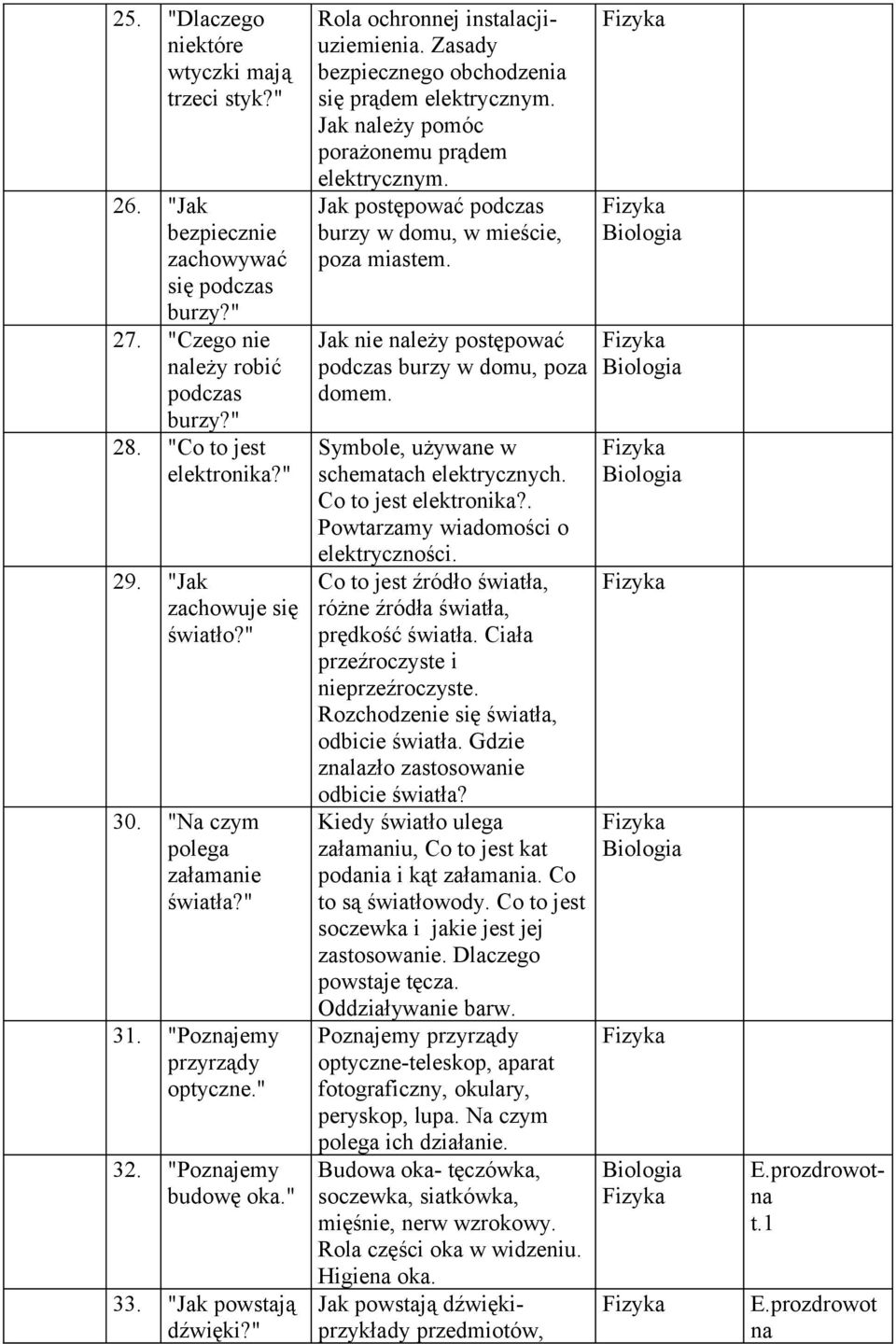 Zasady bezpiecznego obchodzenia się prądem elektrycznym. Jak należy pomóc porażonemu prądem elektrycznym. Jak postępować podczas burzy w domu, w mieście, poza miastem.