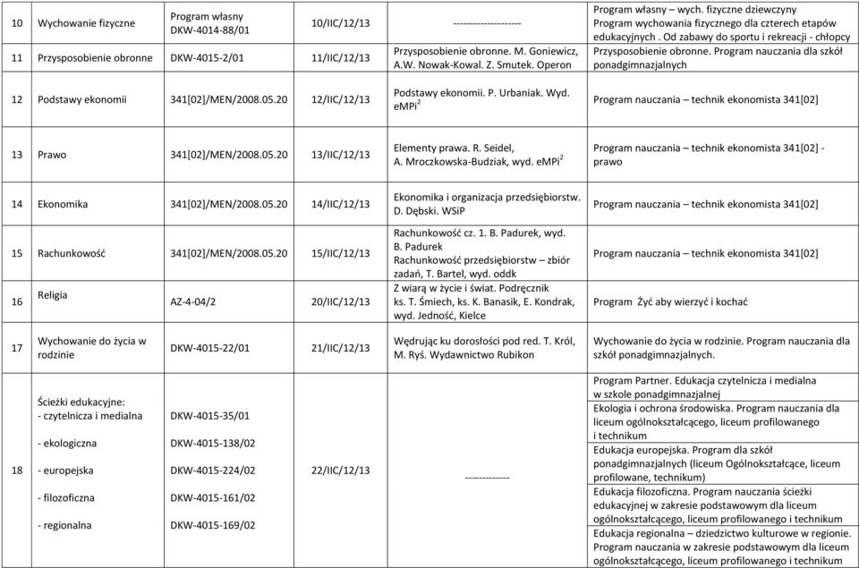 Program nauczania dla szkół ponadgimnazjalnych 12 Podstawy ekonomii 341[02]/MEN/2008.05.20 12/IIC/12/13 Podstawy ekonomii. P. Urbaniak. Wyd.