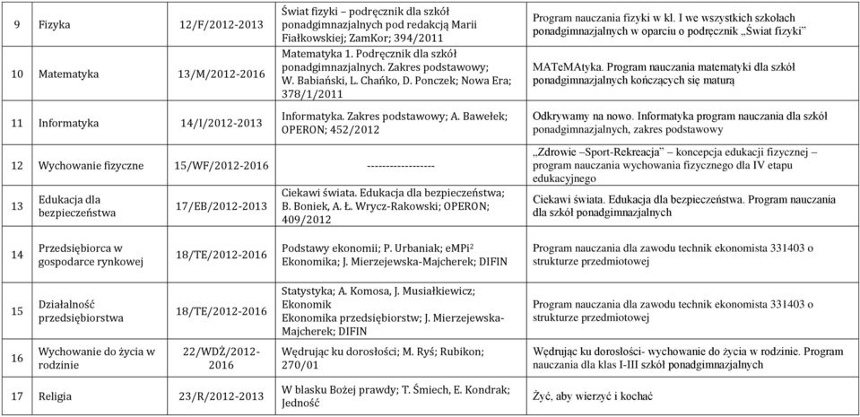 Bawełek; OPERON; 452/2012 Program nauczania fizyki w kl. I we wszystkich szkołach ponadgimnazjalnych w oparciu o podręcznik Świat fizyki MATeMAtyka.