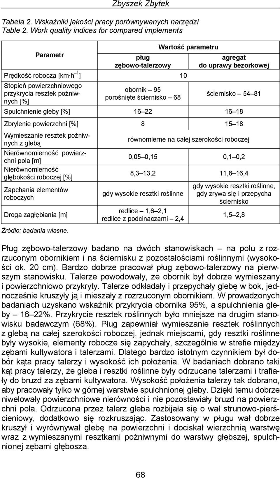 68 Wartość parametru agregat do uprawy bezorkowej ściernisko 54 81 Spulchnienie gleby [%] 16 22 16 18 Zbrylenie powierzchni [%] 8 15 18 Wymieszanie resztek pożniwnych z glebą Nierównomierność