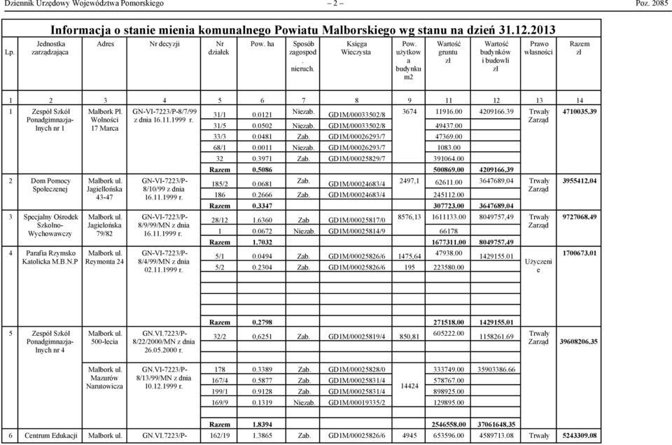 użytkow a budynku m2 Wartość gruntu zł Wartość budynków i budowli zł Prawo własności Razem zł 1 2 3 4 5 6 7 8 9 11 12 13 14 1 Zespół Szkół Ponadgimnazjalnych nr 1 2 Dom Pomocy Społeczenej 3 Specjalny