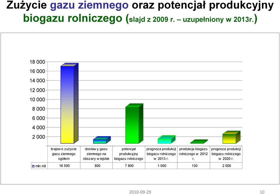 ziemnego na obszary w iejskie potencjał produkcyjny biogazu rolniczego prognoza produkcji biogazu rolniczego w 2013 r.