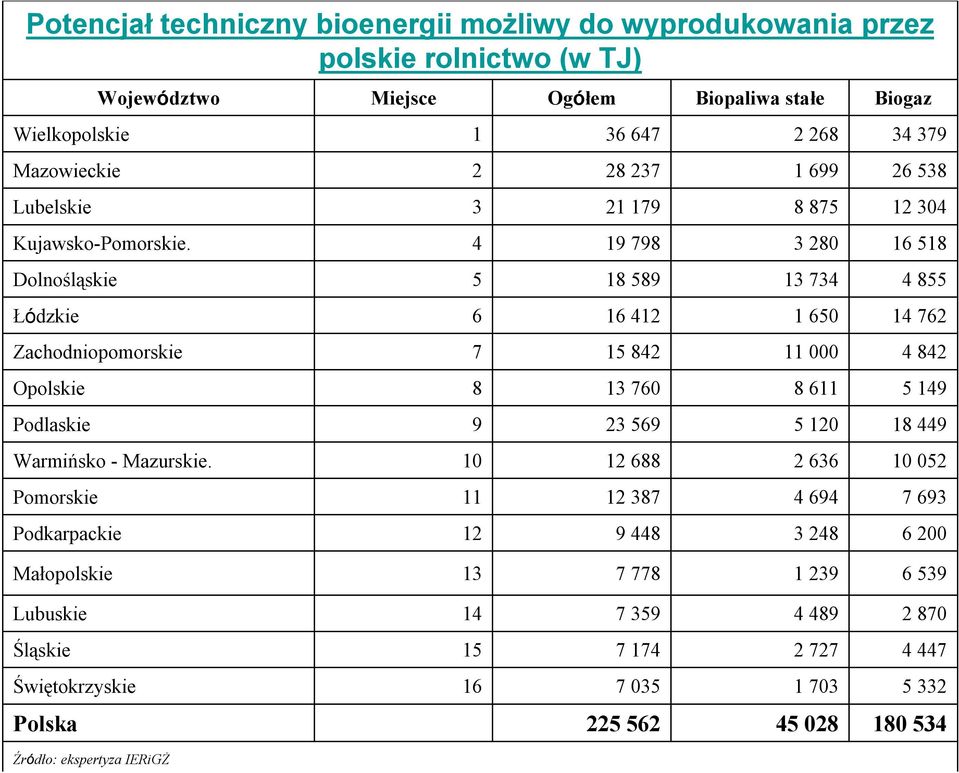 Miejsce 1 2 3 4 5 6 7 8 9 10 11 12 Ogółem 36 647 28 237 21 179 19 798 18 589 16 412 15 842 13 760 23 569 12 688 12 387 9 448 Biopaliwa stałe 2 268 1 699 8 875 3 280 13 734 1 650 11 000 8