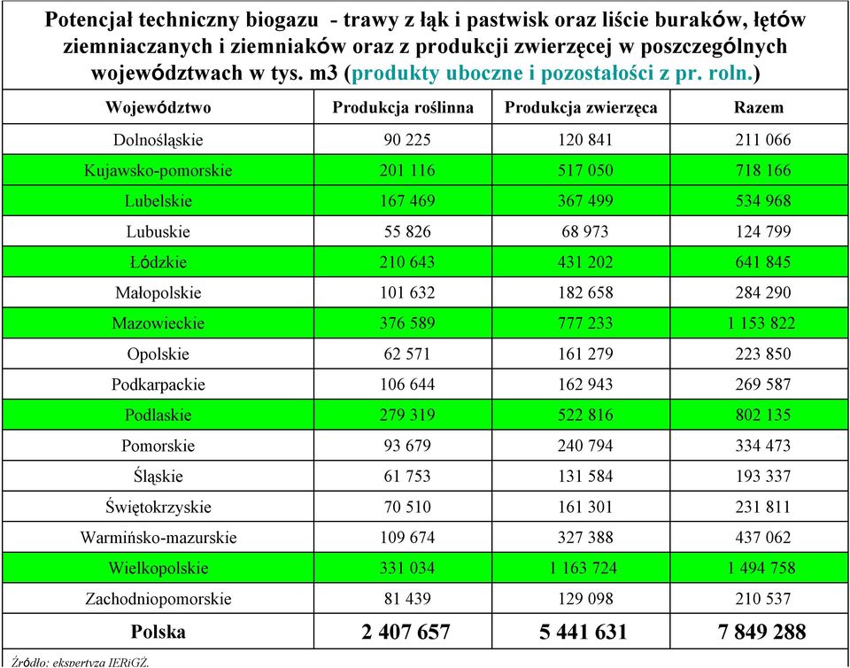 ) Województwo Produkcja roślinna Produkcja zwierzęca Razem Dolnośląskie 90 225 120 841 211 066 Kujawsko-pomorskie 201 116 517 050 718 166 Lubelskie 167 469 367 499 534 968 Lubuskie 55 826 68 973 124