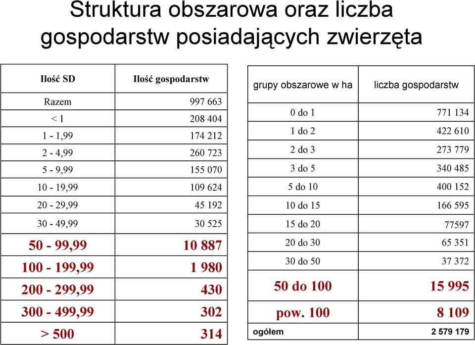 3 do 5 340 485 10-19,99 109 624 5 do 10 400 152 20-29,99 45 192 10 do 15 166 595 30-49,99 30 525 15 do 20 77597 50-99,99