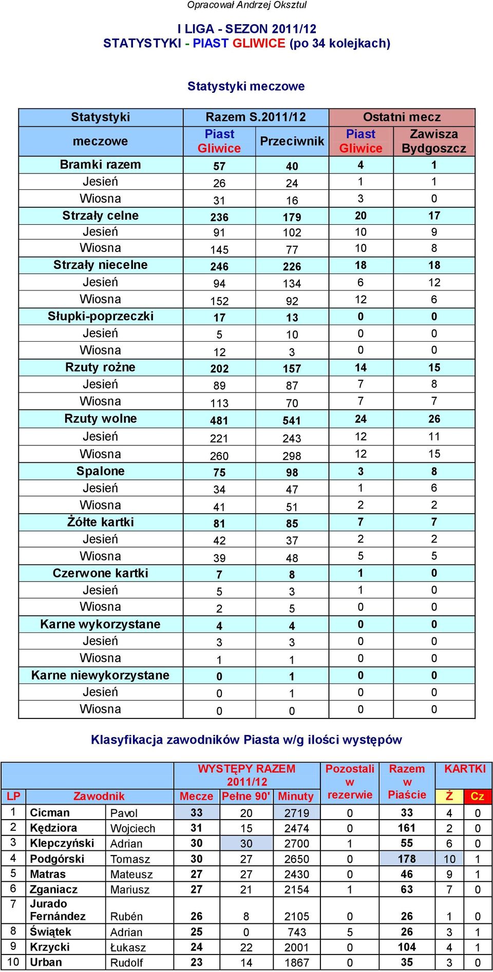 145 77 10 8 Strzały niecelne 246 226 18 18 Jesień 94 134 6 12 Wiosna 152 92 12 6 Słupki-poprzeczki 17 13 0 0 Jesień 5 10 0 0 Wiosna 12 3 0 0 Rzuty rożne 202 157 14 15 Jesień 89 87 7 8 Wiosna 113 70 7