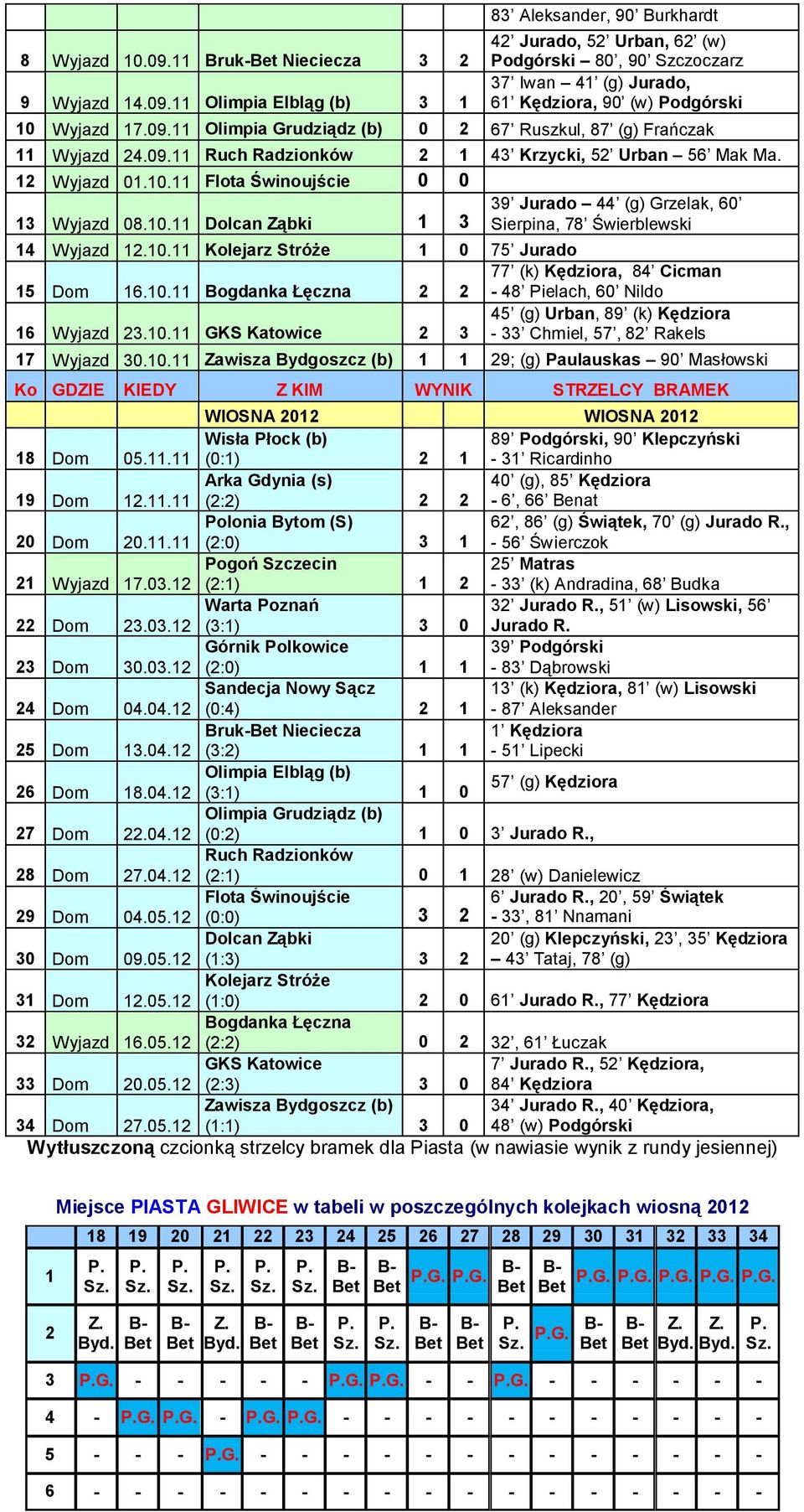 11 Flota Świnoujście 0 0 13 Wyjazd 08.10.11 Dolcan Ząbki 1 3 39 Jurado 44 (g) Grzelak, 60 Sierpina, 78 Świerblewski 14 Wyjazd 12.10.11 Kolejarz Stróże 1 0 75 Jurado 77 (k) Kędziora, 84 Cicman 15 Dom 16.