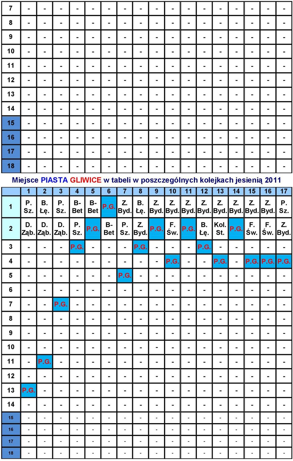 - - - 18 - - - - - - - - - - - - - - - - - 1 Miejsce PIASTA GLIWICE w tabeli w poszczególnych kolejkach jesienią 2011 1 2 3 4 5 6 7 8 9 10 11 12 13 14 15 16 17 B. Łę. G. B. Łę. 2 D. Ząb. D. Ząb. D. Ząb. G. G. F.