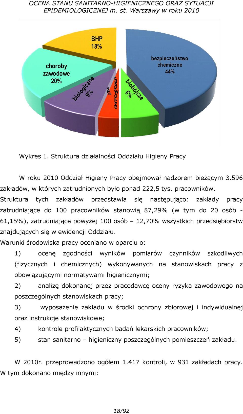 Struktura tych zakładów przedstawia się następująco: zakłady pracy zatrudniające do 100 pracowników stanowią 87,29% (w tym do 20 osób - 61,15%), zatrudniające powyżej 100 osób 12,70% wszystkich