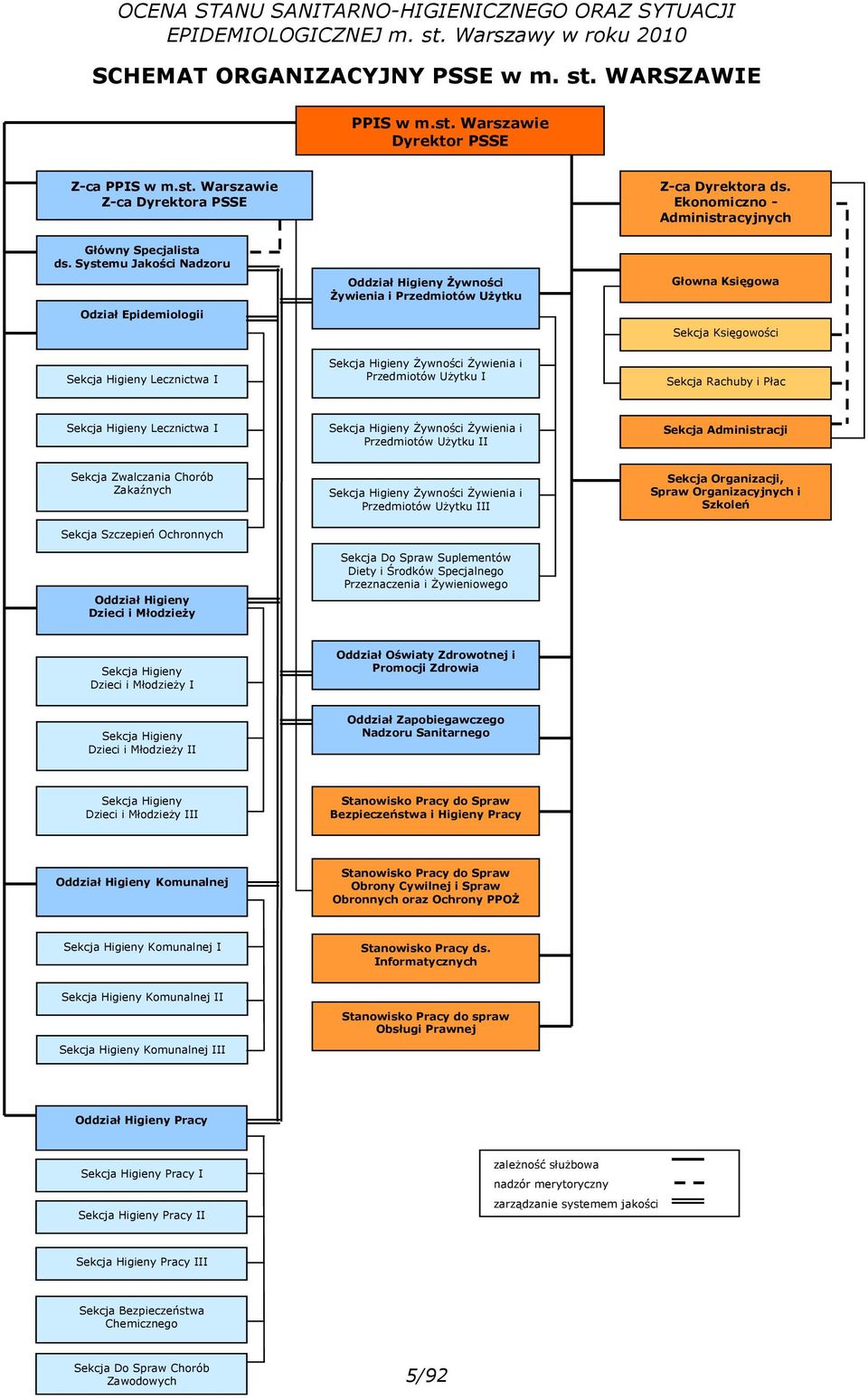 Systemu Jakości Nadzoru Odział Epidemiologii Oddział Higieny Żywności Żywienia i Przedmiotów Użytku Głowna Księgowa Sekcja Księgowości Sekcja Higieny Lecznictwa I Sekcja Higieny Żywności Żywienia i