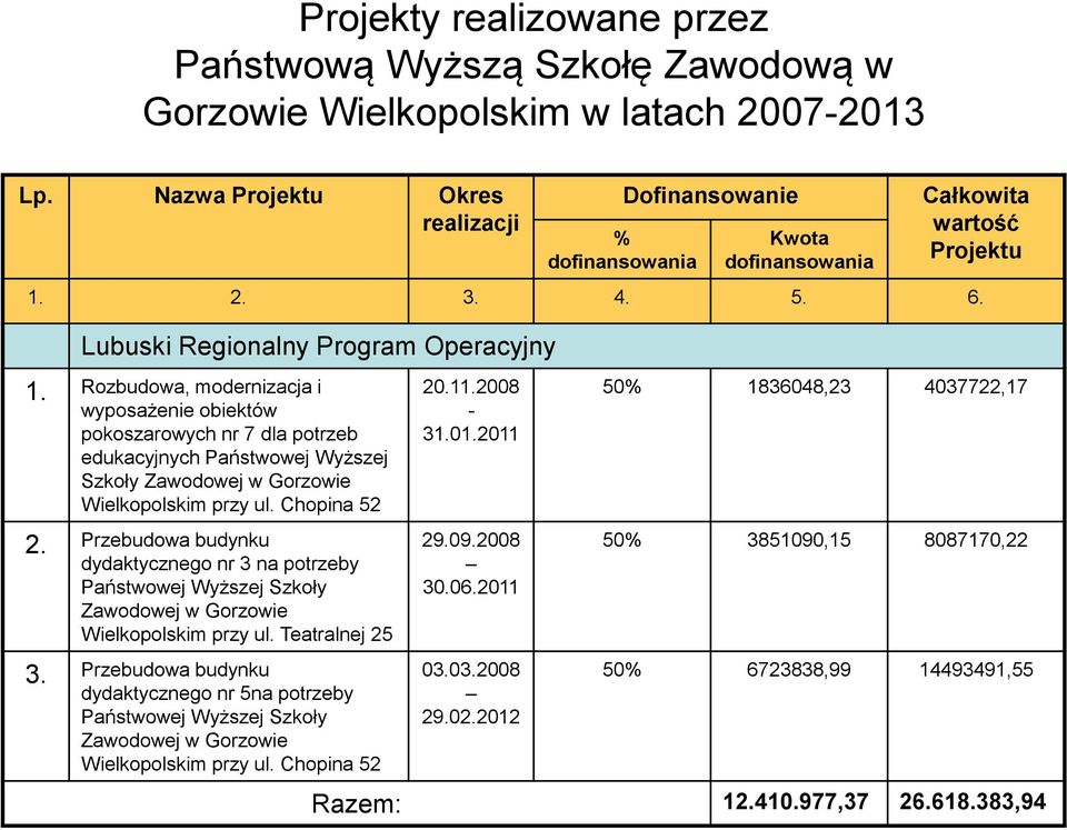 Rozbudowa, modernizacja i wyposażenie obiektów pokoszarowych nr 7 dla potrzeb edukacyjnych Państwowej Wyższej Szkoły Zawodowej w Gorzowie Wielkopolskim przy ul. Chopina 52 2.