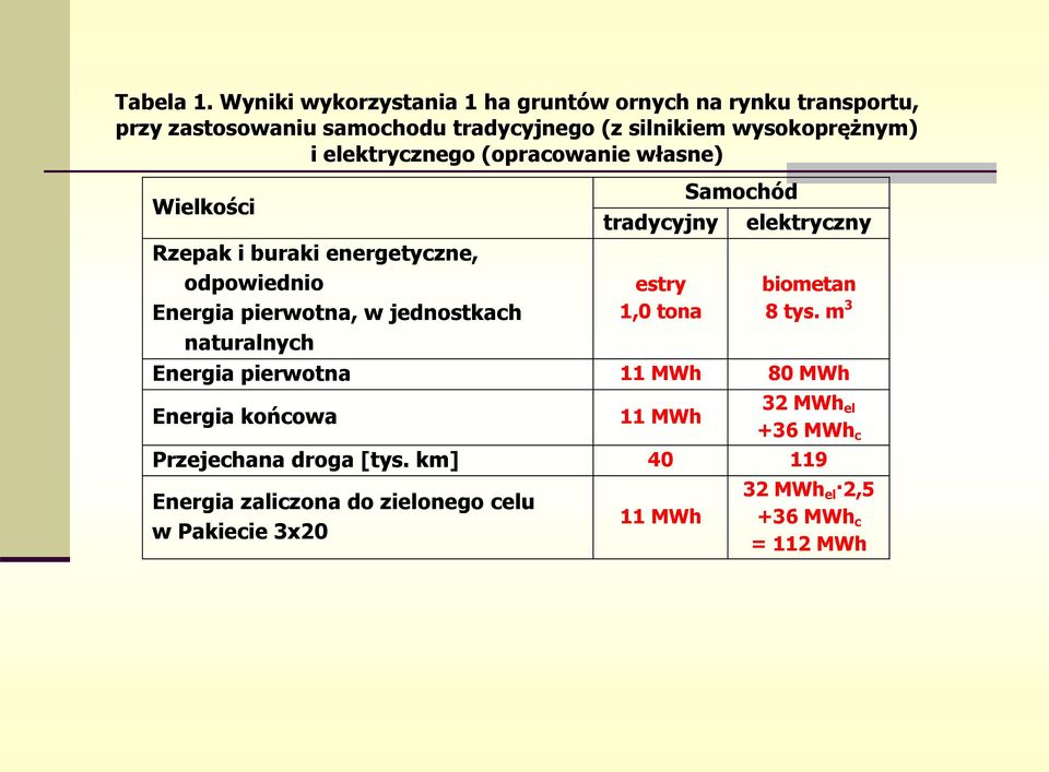 elektrycznego (opracowanie własne) Wielkości Rzepak i buraki energetyczne, odpowiednio Energia pierwotna, w jednostkach naturalnych