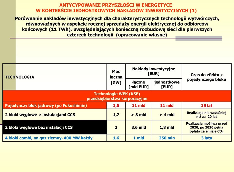 łączna [GW] Nakłady inwestycyjne [EUR] łączne [mld EUR] jednostkowe [EUR] Czas do efektu z pojedynczego bloku Technologie WEK (KSE) przedsiębiorstwa korporacyjne Pojedynczy blok jądrowy (po