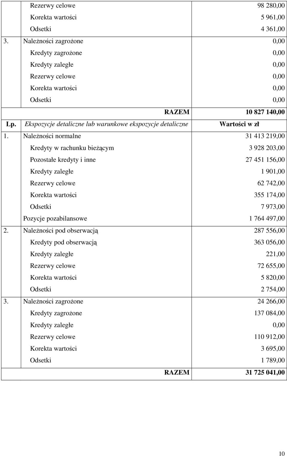 Kredyty w rachunku bieżącym Pozostałe kredyty i inne Kredyty zaległe Rezerwy celowe Korekta wartości Odsetki Pozycje pozabilansowe 31 413 219,00 3 928 203,00 27 451 156,00 1 901,00 62