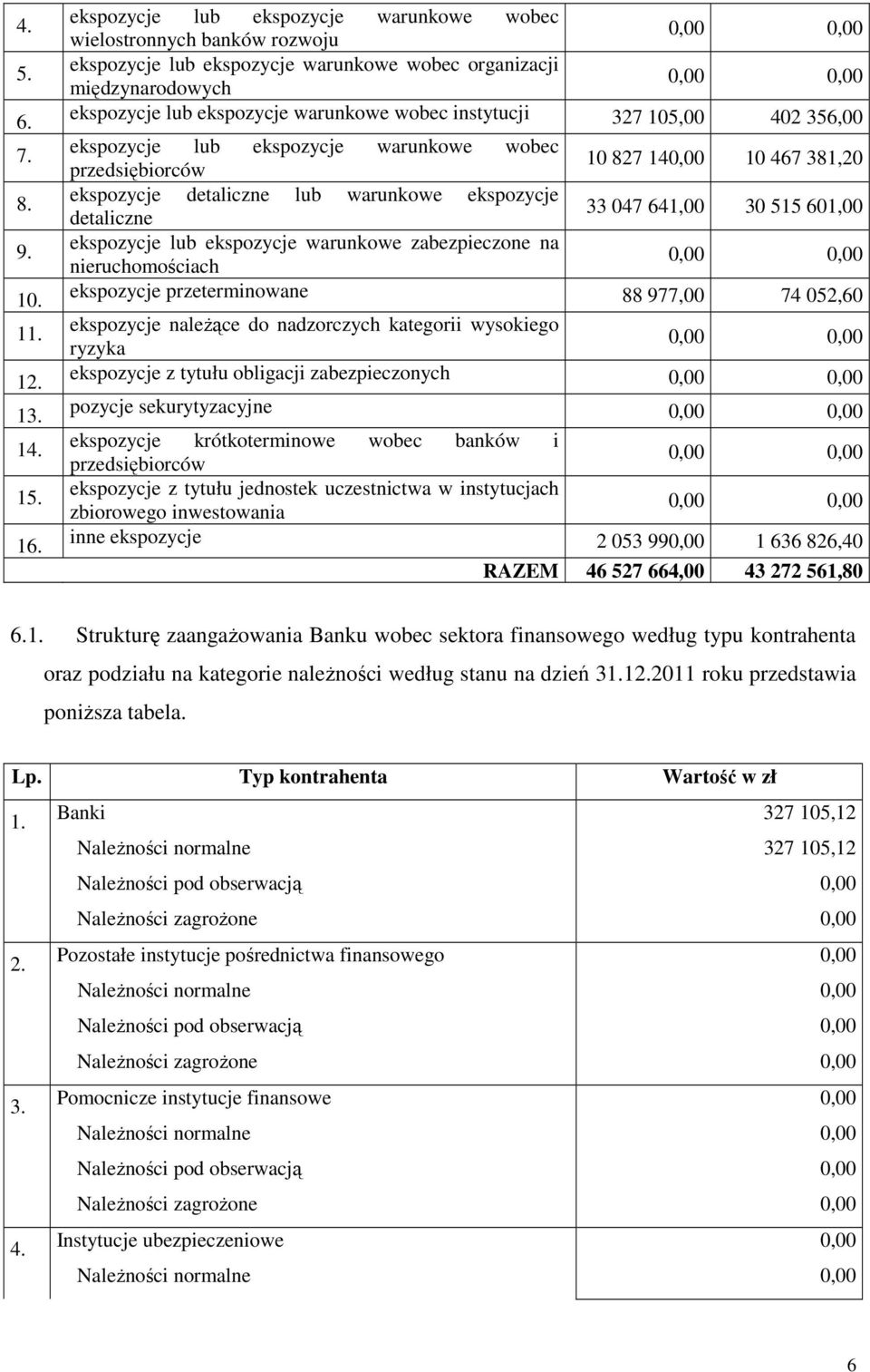 105,00 402 356,00 ekspozycje lub ekspozycje warunkowe wobec przedsiębiorców 10 827 14 10 467 381,20 ekspozycje detaliczne lub warunkowe ekspozycje detaliczne 33 047 641,00 30 515 601,00 ekspozycje