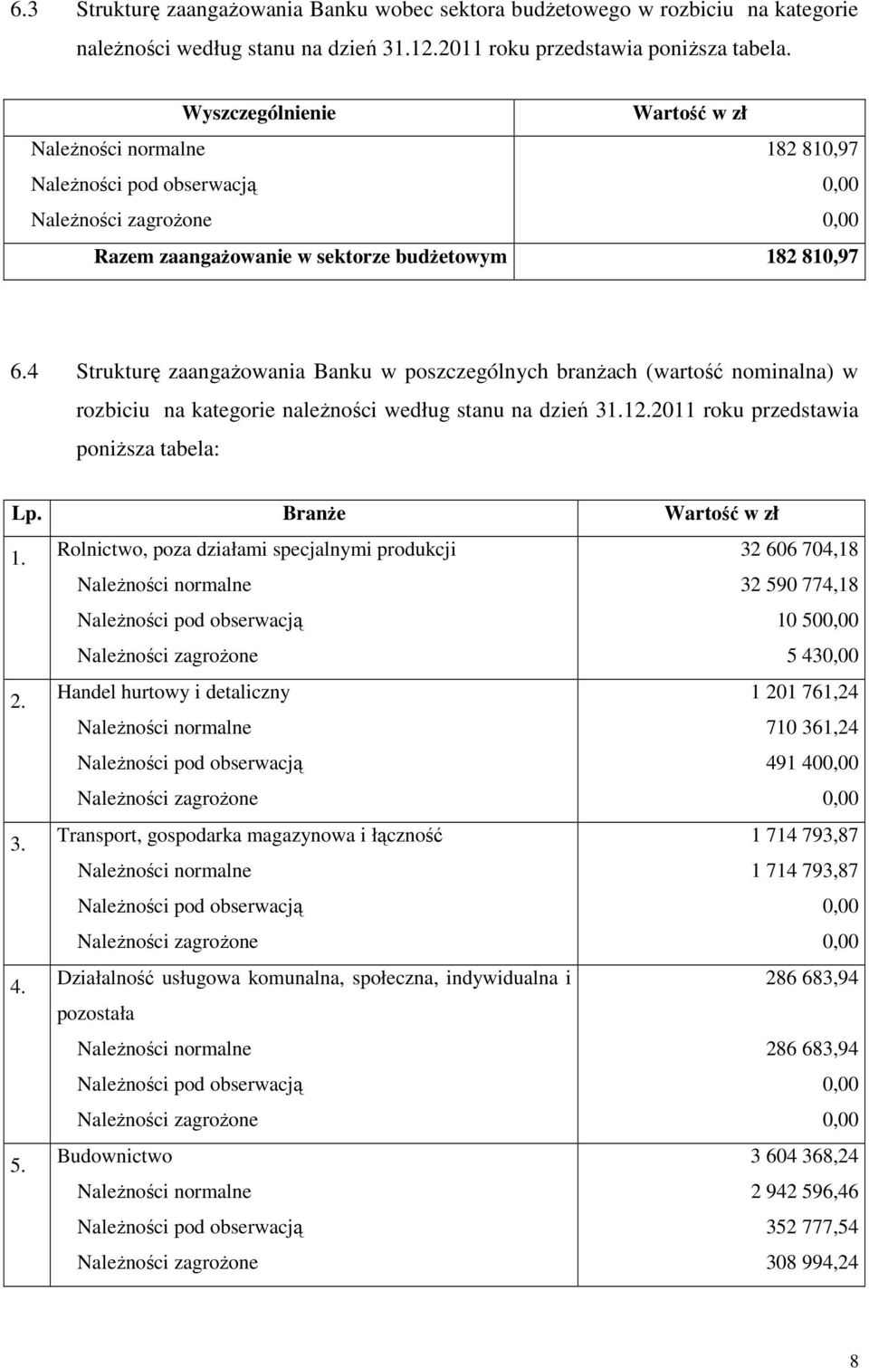 4 Strukturę zaangażowania Banku w poszczególnych branżach (wartość nominalna) w rozbiciu na kategorie należności według stanu na dzień 31.12.2011 roku przedstawia poniższa tabela: Lp.