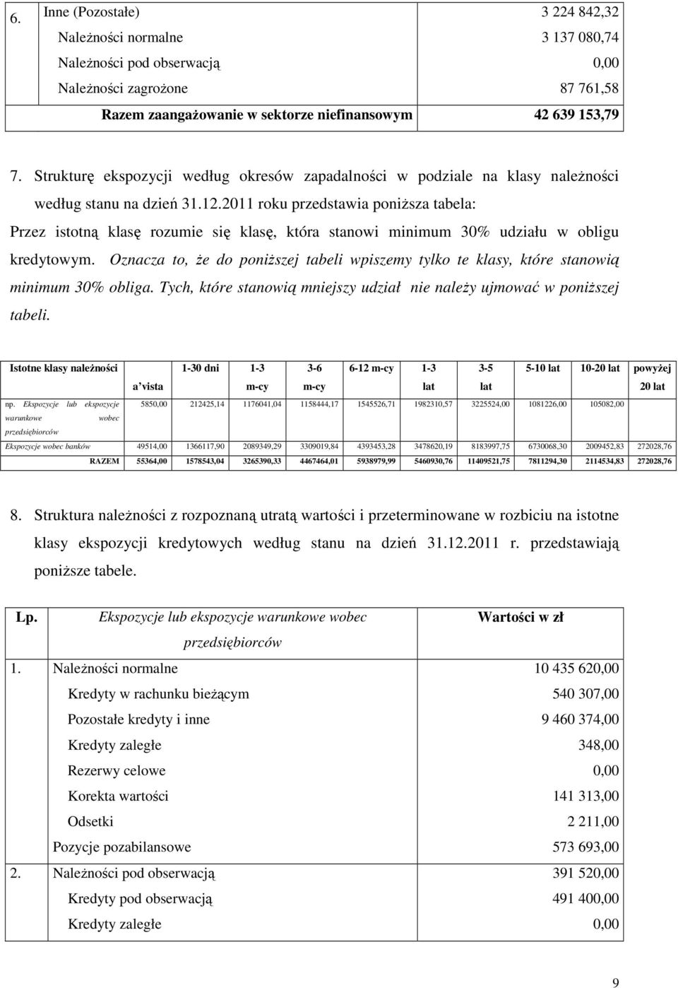 2011 roku przedstawia poniższa tabela: Przez istotną klasę rozumie się klasę, która stanowi minimum 30% udziału w obligu kredytowym.