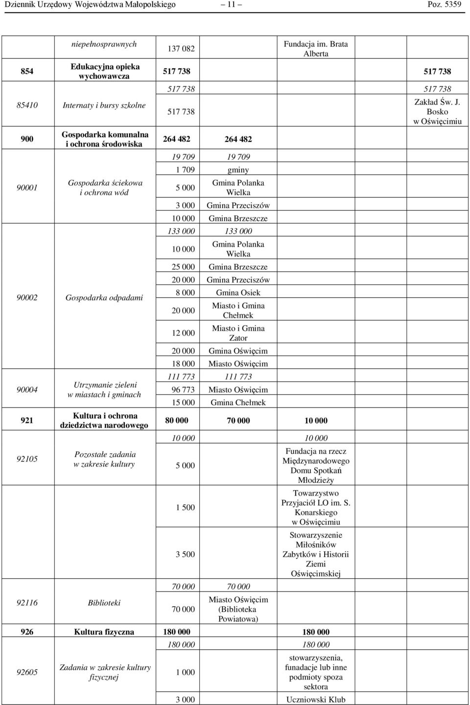 odpadami 90004 921 92105 Utrzymanie zieleni w miastach i gminach Kultura i ochrona dziedzictwa narodowego Pozostałe zadania w zakresie kultury 92116 Biblioteki 137 082 Fundacja im.