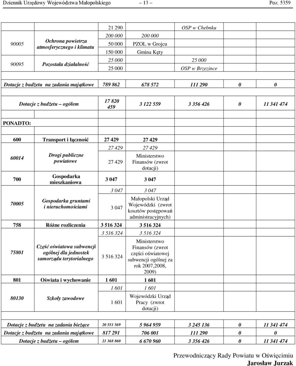 Dotacje z budżetu na zadania majątkowe 789 862 678 572 111 290 0 0 Dotacje z budżetu ogółem 17 820 459 3 122 559 3 356 426 0 11 341 474 PONADTO: 600 Transport i łączność 27 429 27 429 60014 700 70005
