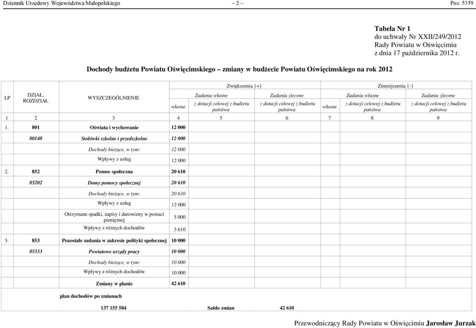 LP DZIAŁ, ROZDZIAŁ WYSZCZEGÓLNIENIE własne Zwiększenia {+} Zmniejszenia {-} Zadania własne Zadania zlecone Zadania własne Zadania zlecone z dotacji celowej z budżetu z dotacji celowej z budżetu