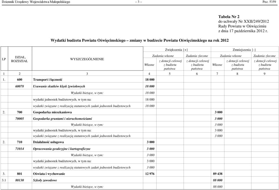 LP DZIAŁ, ROZDZIAŁ WYSZCZEGÓLNIENIE Własne Zwiększenia {+} Zmniejszenia {-} Zadania własne Zadania zlecone Zadania własne Zadania zlecone z dotacji celowej z budżetu z dotacji celowej z budżetu