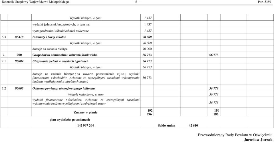 1 90004 Utrzymanie zieleni w miastach i gminach 56 773 Wydatki bieżące, w tym: 56 773 dotacje na zadania bieżące ( na zawarte porozumienia z j.s.t ; wydatki finansowane z dochodów, związane ze szczególnymi zasadami wykonywania budżetu wynikającymi z odrębnych ustaw) 56 773 7.